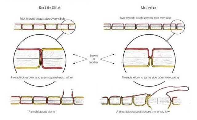 Close-up comparison of machine-sewn vs. hand-sewn stitching. Highlight uniformity vs. slight variations.